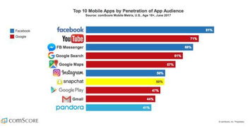 没有就活不下去 这10款app代表移动互联网的未来